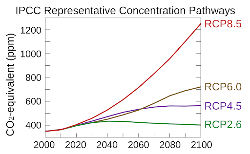 Escenarios según emisión CO2